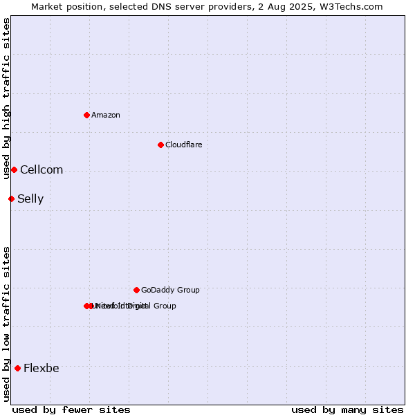 Market position of Flexbe vs. Cellcom vs. Selly
