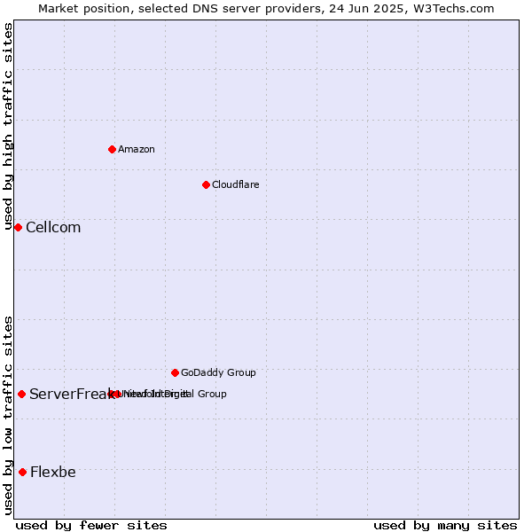 Market position of Flexbe vs. ServerFreak vs. Cellcom