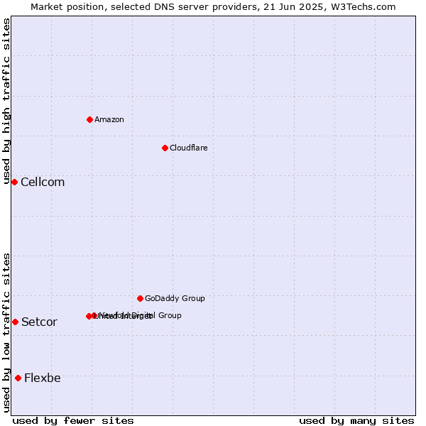 Market position of Flexbe vs. Setcor vs. Cellcom