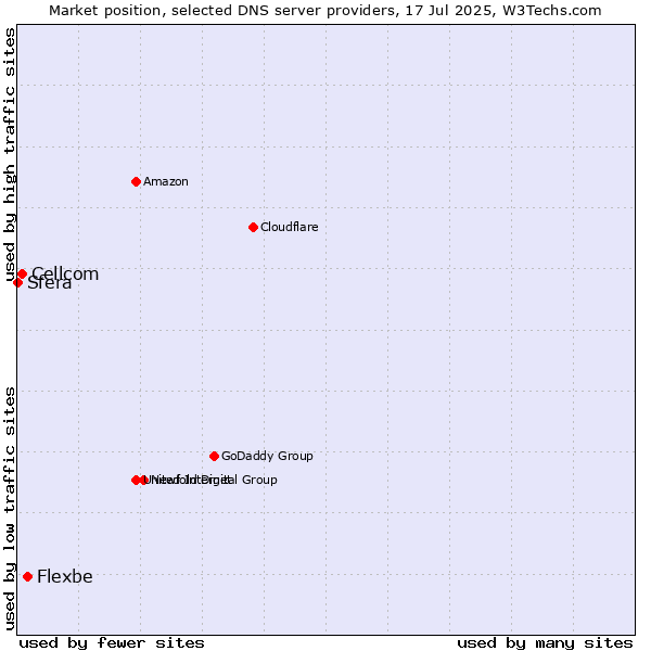 Market position of Flexbe vs. Cellcom vs. Sfera