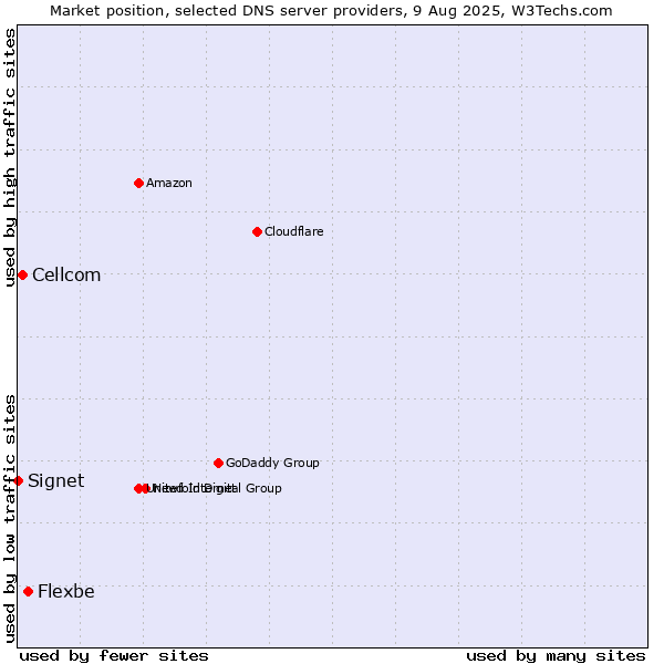 Market position of Flexbe vs. Cellcom vs. Signet
