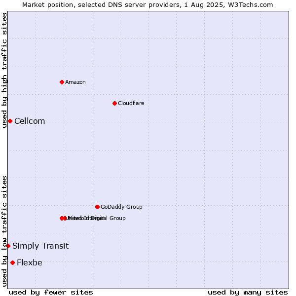Market position of Flexbe vs. Cellcom vs. Simply Transit