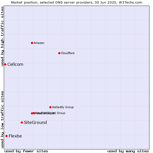Market position of SiteGround vs. Flexbe vs. Cellcom