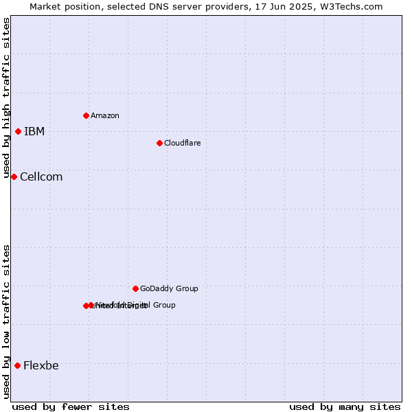 Market position of IBM vs. Flexbe vs. Cellcom