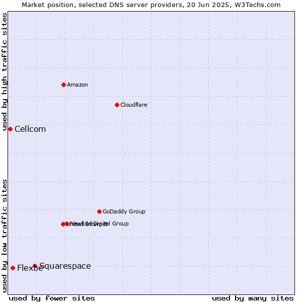 Market position of Squarespace vs. Flexbe vs. Cellcom