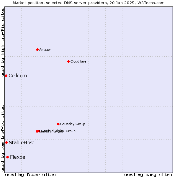 Market position of Flexbe vs. StableHost vs. Cellcom