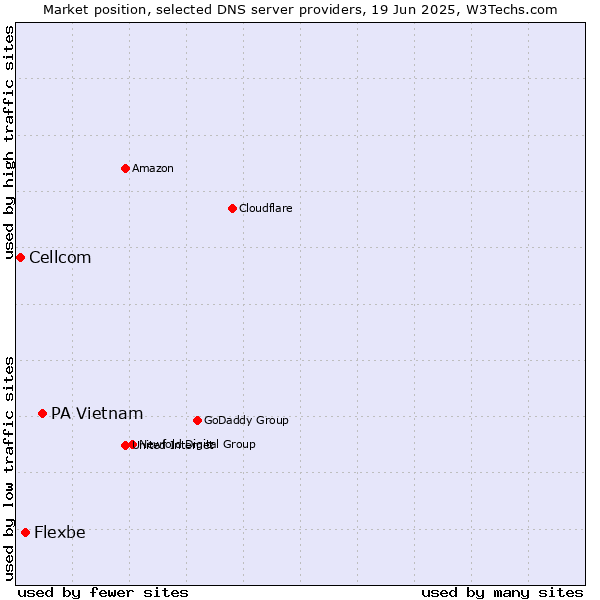 Market position of PA Vietnam vs. Flexbe vs. Cellcom