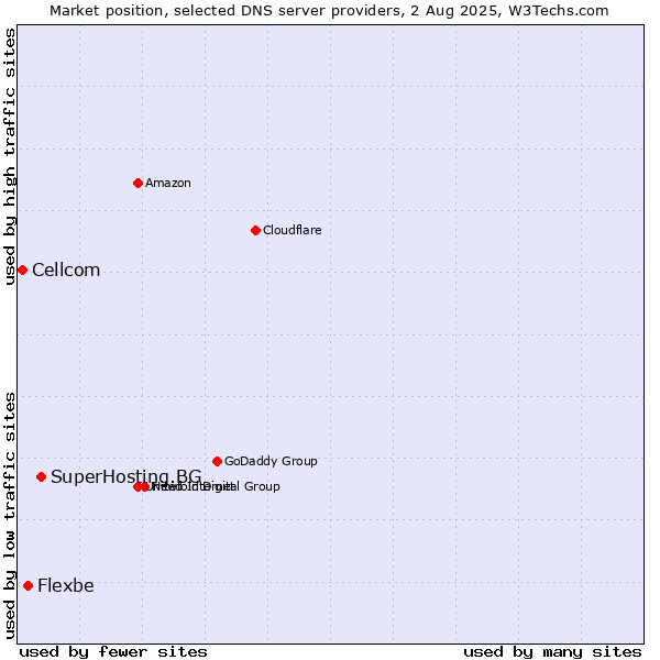 Market position of SuperHosting.BG vs. Flexbe vs. Cellcom
