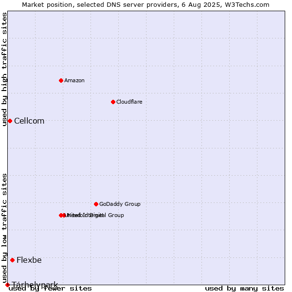 Market position of Flexbe vs. Tárhelypark vs. Cellcom