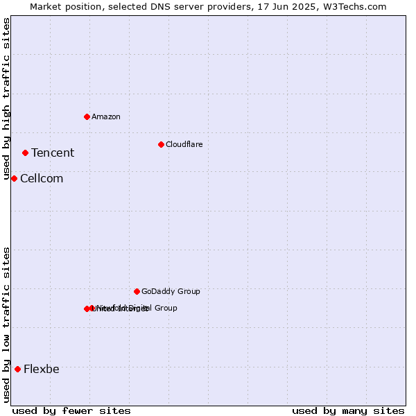 Market position of Tencent vs. Flexbe vs. Cellcom