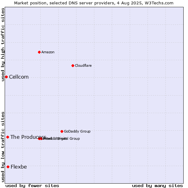 Market position of Flexbe vs. The Producers vs. Cellcom