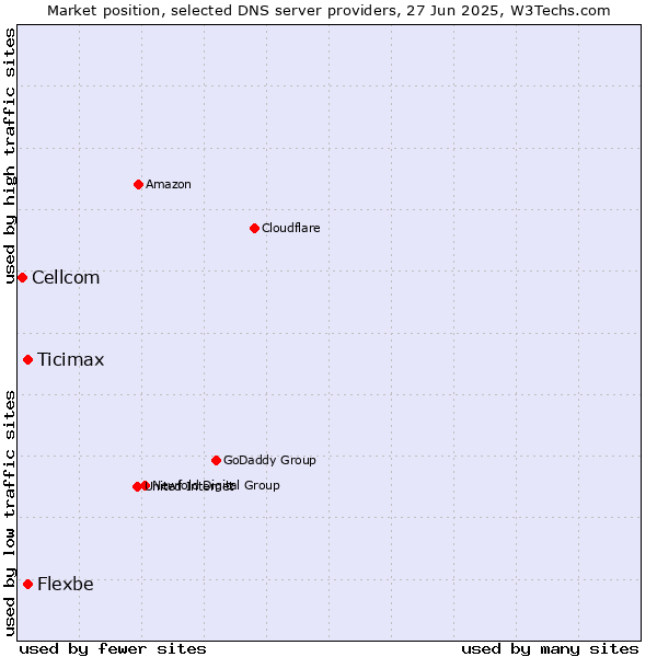 Market position of Ticimax vs. Flexbe vs. Cellcom