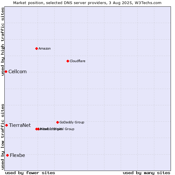 Market position of Flexbe vs. TierraNet vs. Cellcom