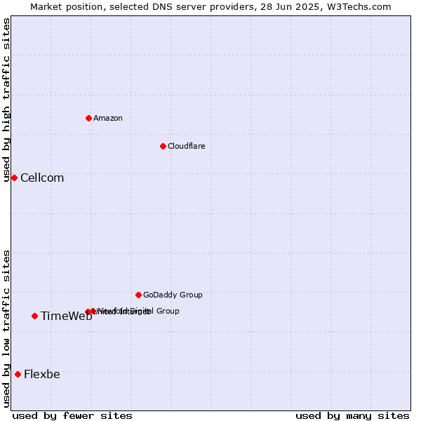 Market position of TimeWeb vs. Flexbe vs. Cellcom