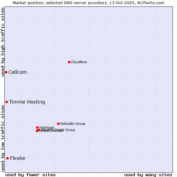 Market position of Flexbe vs. Timme Hosting vs. Cellcom