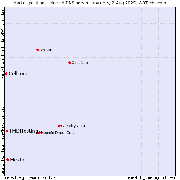 Market position of Flexbe vs. TMDHosting vs. Cellcom