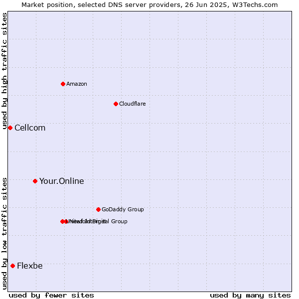 Market position of Your.Online vs. Flexbe vs. Cellcom