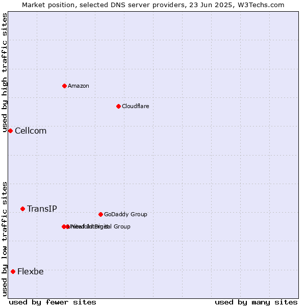 Market position of TransIP vs. Flexbe vs. Cellcom