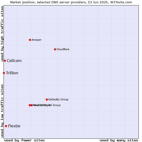 Market position of Flexbe vs. Cellcom vs. Trillion