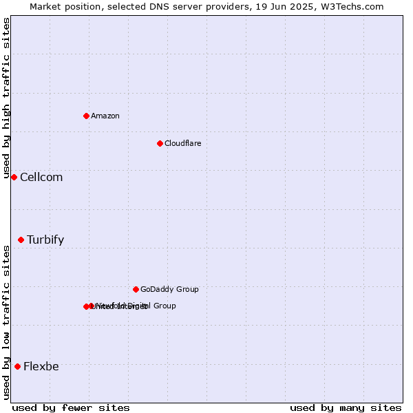 Market position of Turbify vs. Flexbe vs. Cellcom