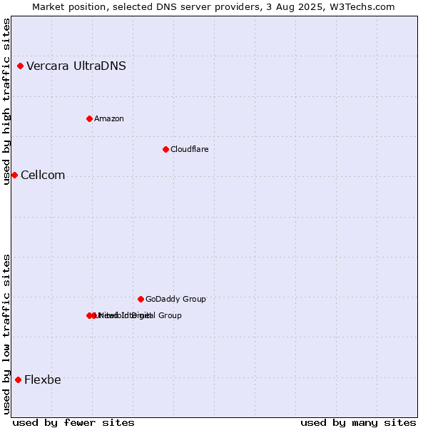 Market position of Vercara UltraDNS vs. Flexbe vs. Cellcom