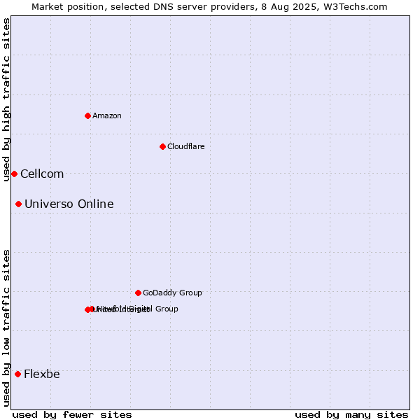 Market position of Universo Online vs. Flexbe vs. Cellcom