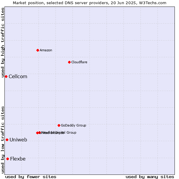 Market position of Flexbe vs. Uniweb vs. Cellcom