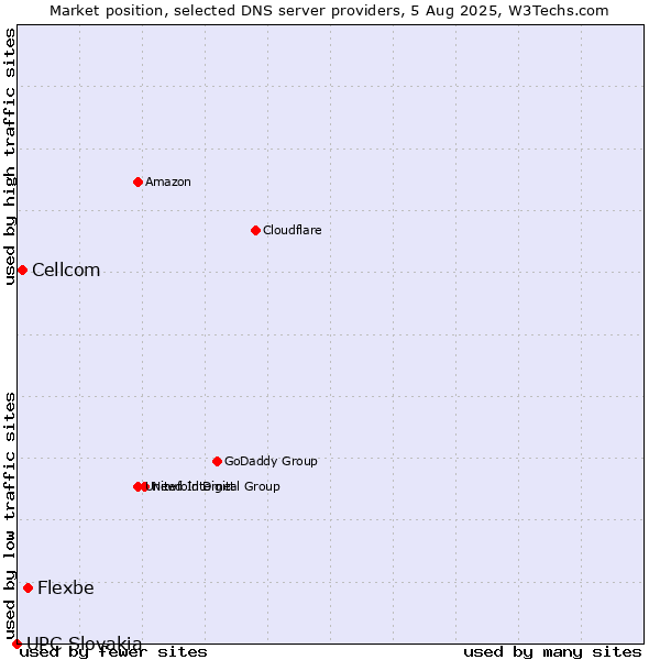 Market position of Flexbe vs. Cellcom vs. UPC Slovakia