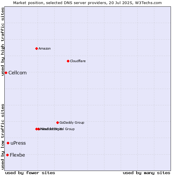 Market position of uPress vs. Flexbe vs. Cellcom