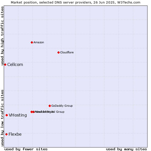 Market position of VHosting vs. Flexbe vs. Cellcom