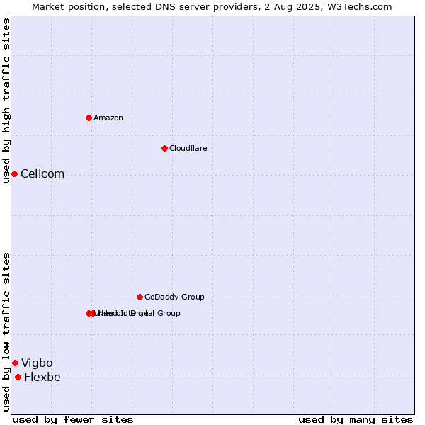 Market position of Flexbe vs. Vigbo vs. Cellcom