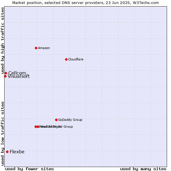 Market position of Flexbe vs. Cellcom vs. Visualsoft
