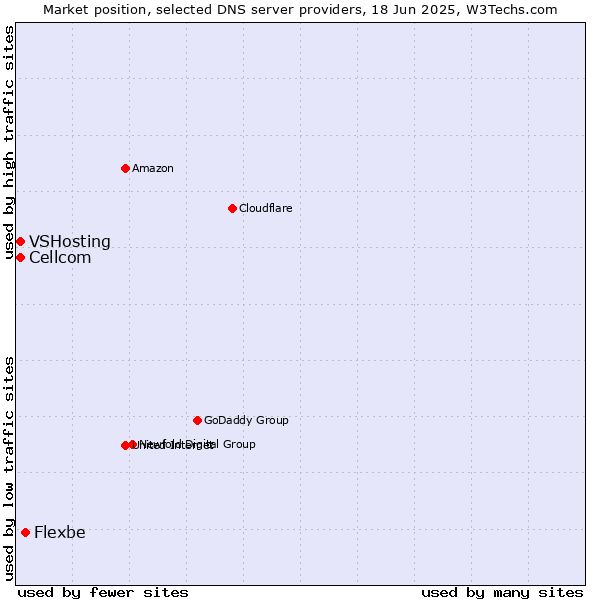 Market position of Flexbe vs. Cellcom vs. VSHosting