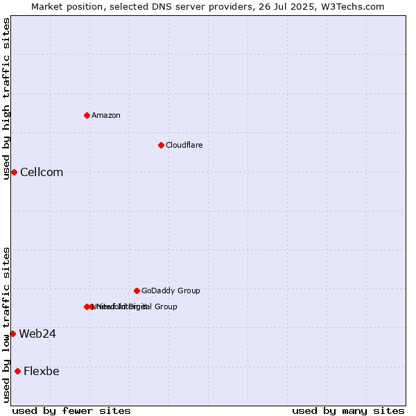 Market position of Flexbe vs. Cellcom vs. Web24