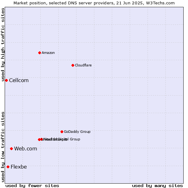 Market position of Web.com vs. Flexbe vs. Cellcom