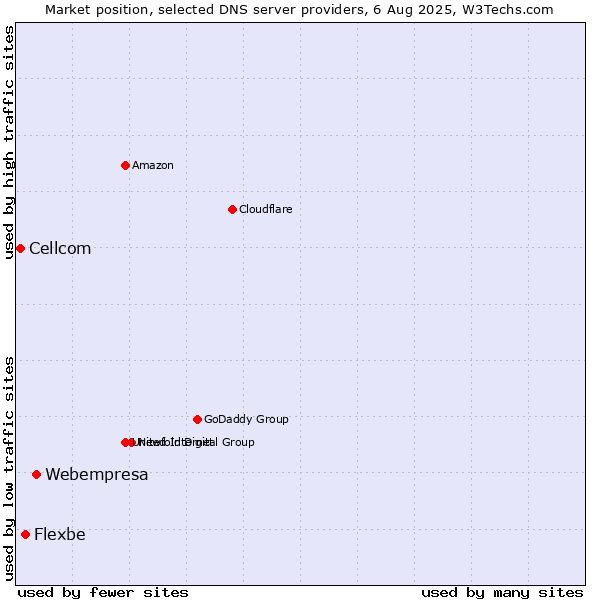 Market position of Webempresa vs. Flexbe vs. Cellcom