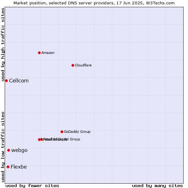 Market position of webgo vs. Flexbe vs. Cellcom