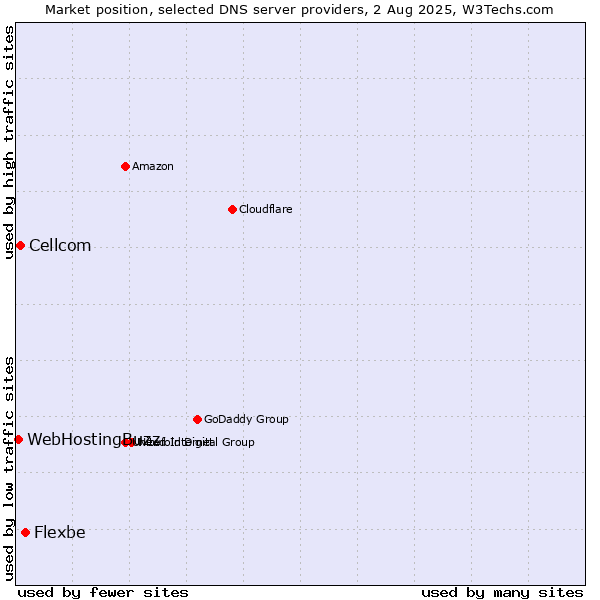Market position of Flexbe vs. Cellcom vs. WebHostingBuzz