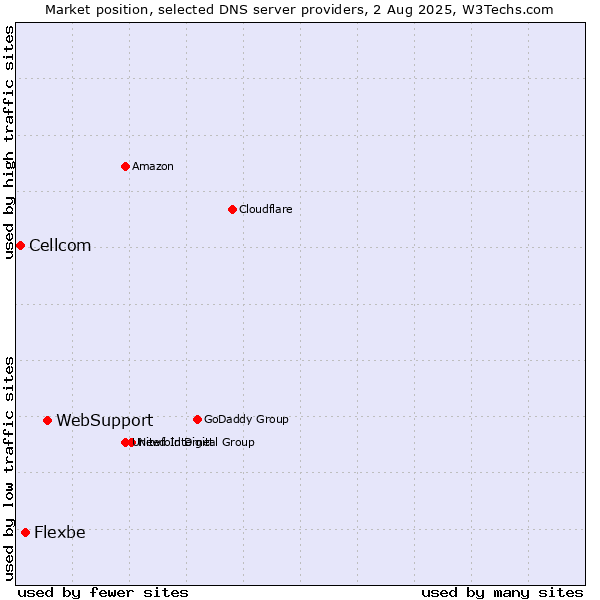 Market position of WebSupport vs. Flexbe vs. Cellcom