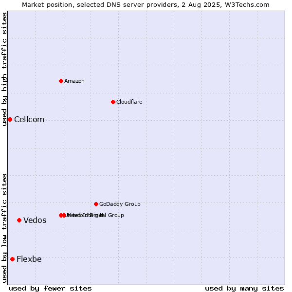 Market position of Vedos vs. Flexbe vs. Cellcom