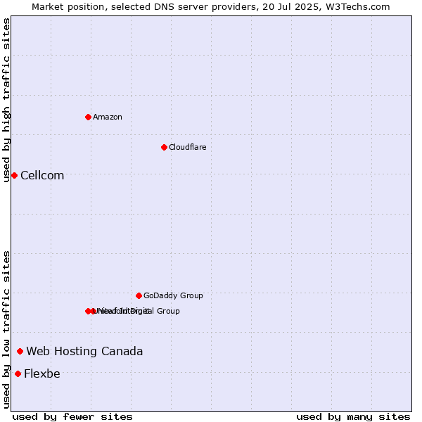 Market position of Web Hosting Canada vs. Flexbe vs. Cellcom