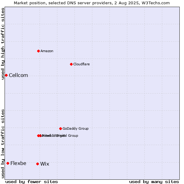 Market position of Wix vs. Flexbe vs. Cellcom