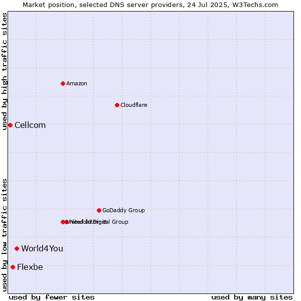 Market position of World4You vs. Flexbe vs. Cellcom