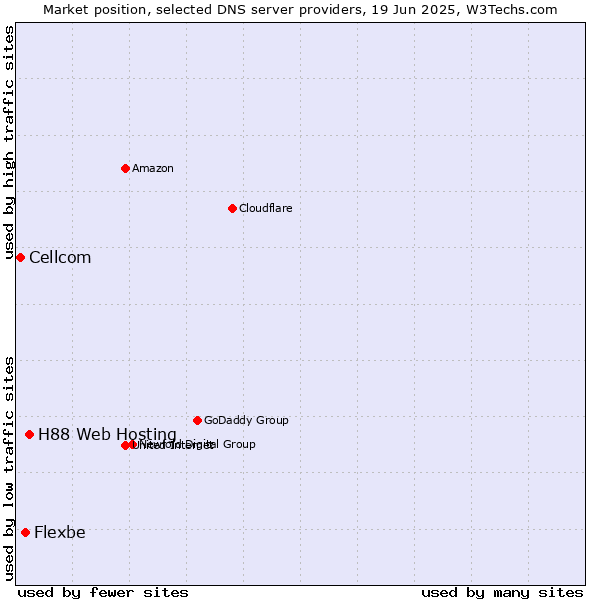 Market position of H88 Web Hosting vs. Flexbe vs. Cellcom