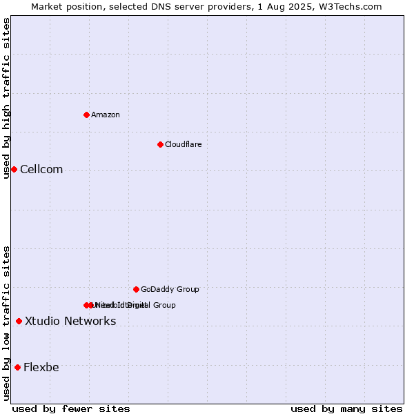 Market position of Xtudio Networks vs. Flexbe vs. Cellcom