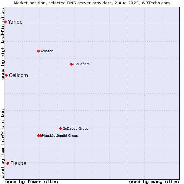 Market position of Flexbe vs. Cellcom vs. Yahoo