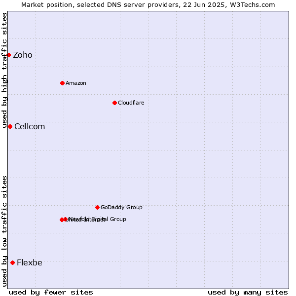 Market position of Flexbe vs. Cellcom vs. Zoho
