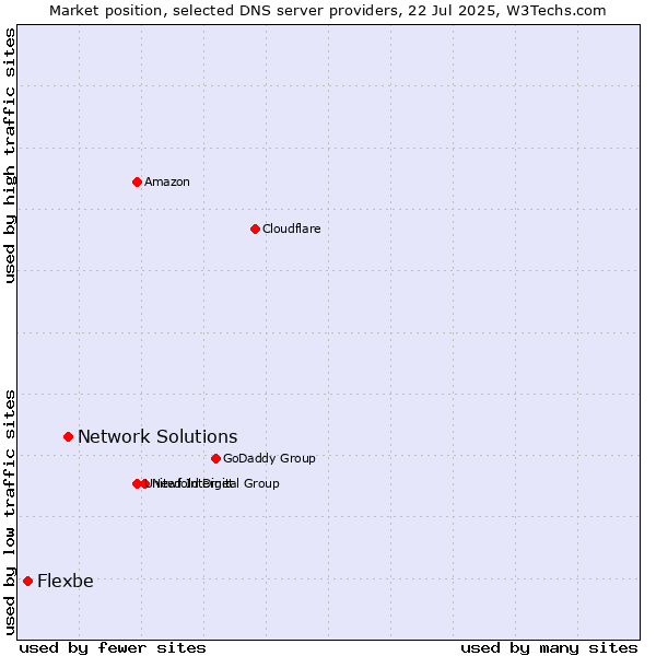 Market position of Network Solutions vs. Flexbe