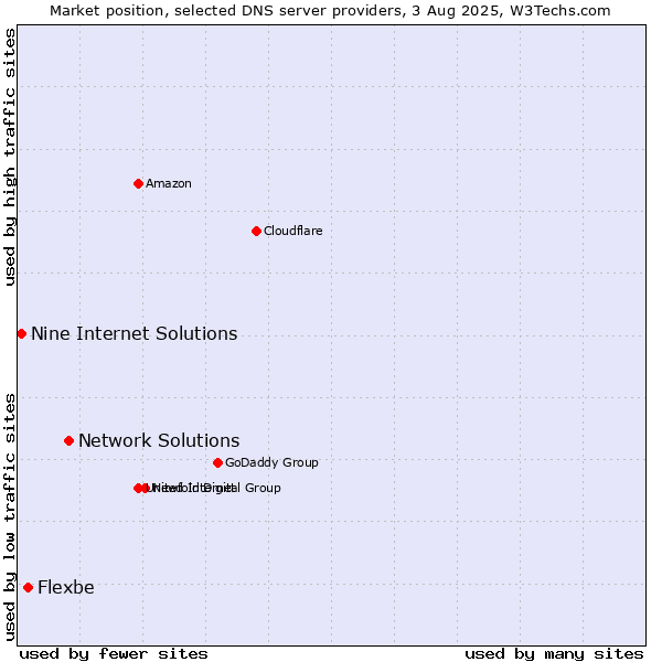 Market position of Network Solutions vs. Flexbe vs. Nine Internet Solutions