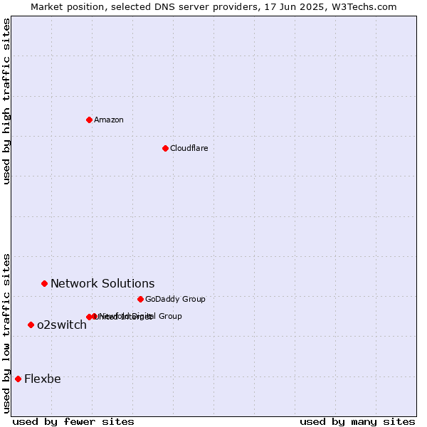Market position of Network Solutions vs. o2switch vs. Flexbe